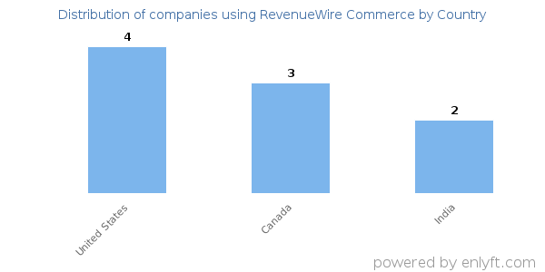 RevenueWire Commerce customers by country