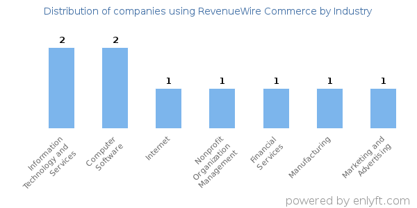 Companies using RevenueWire Commerce - Distribution by industry