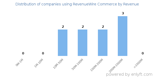 RevenueWire Commerce clients - distribution by company revenue