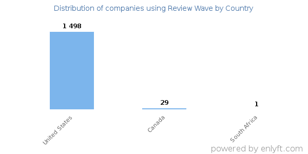 Review Wave customers by country