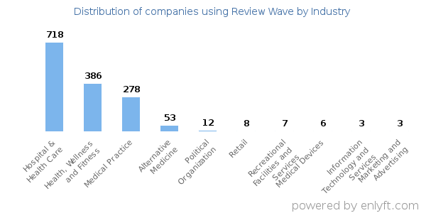 Companies using Review Wave - Distribution by industry