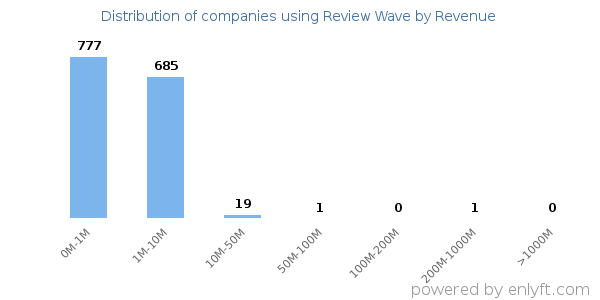 Review Wave clients - distribution by company revenue