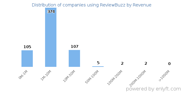 ReviewBuzz clients - distribution by company revenue