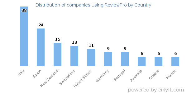 ReviewPro customers by country