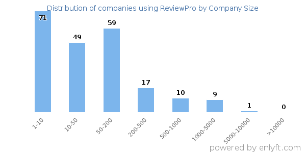 Companies using ReviewPro, by size (number of employees)