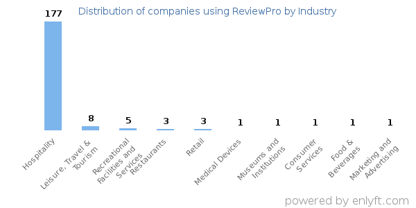 Companies using ReviewPro - Distribution by industry