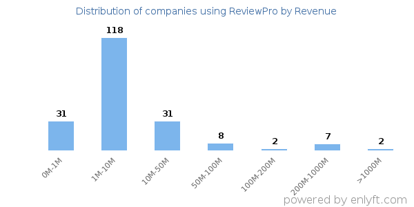 ReviewPro clients - distribution by company revenue