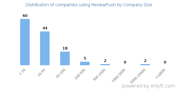 Companies using ReviewPush, by size (number of employees)