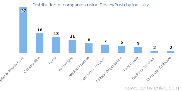 Companies using ReviewPush - Distribution by industry