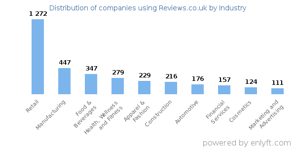 Companies using Reviews.co.uk - Distribution by industry