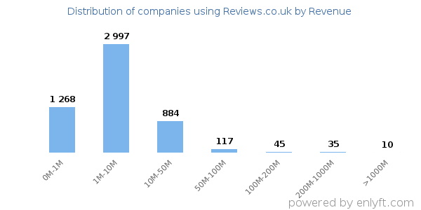 Reviews.co.uk clients - distribution by company revenue