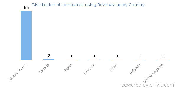 Reviewsnap customers by country