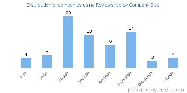 Companies using Reviewsnap, by size (number of employees)