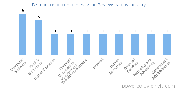 Companies using Reviewsnap - Distribution by industry