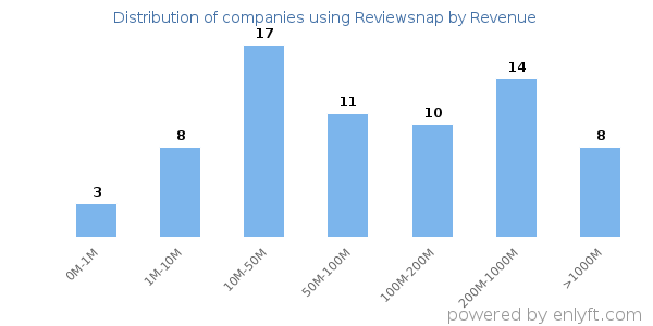 Reviewsnap clients - distribution by company revenue