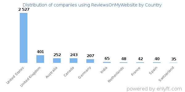 ReviewsOnMyWebsite customers by country