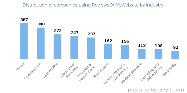 Companies using ReviewsOnMyWebsite - Distribution by industry