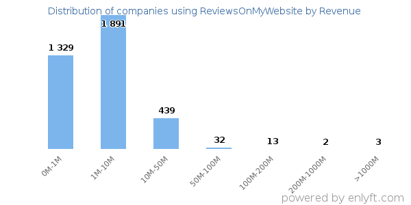 ReviewsOnMyWebsite clients - distribution by company revenue