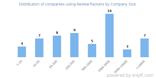 Companies using ReviewTrackers, by size (number of employees)