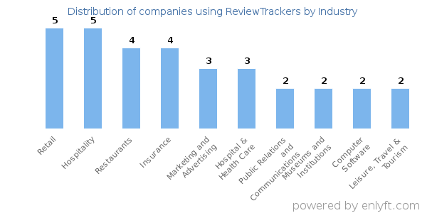 Companies using ReviewTrackers - Distribution by industry