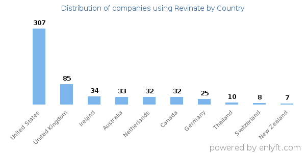 Revinate customers by country