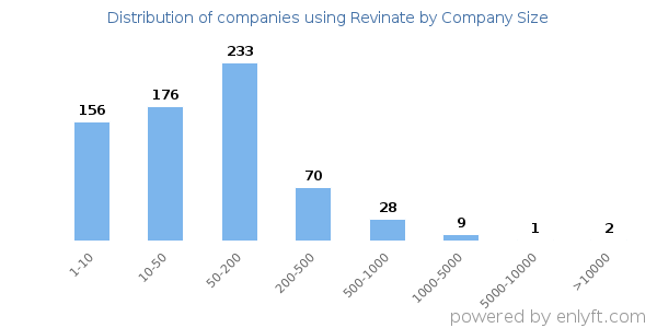 Companies using Revinate, by size (number of employees)