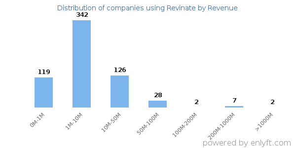 Revinate clients - distribution by company revenue