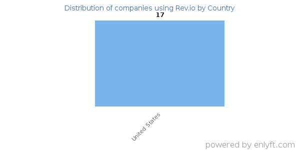 Rev.io customers by country