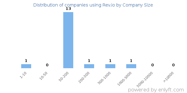 Companies using Rev.io, by size (number of employees)