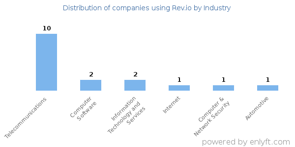 Companies using Rev.io - Distribution by industry