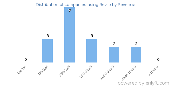 Rev.io clients - distribution by company revenue