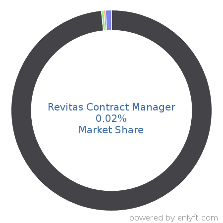 Revitas Contract Manager market share in Contract Management is about 0.02%