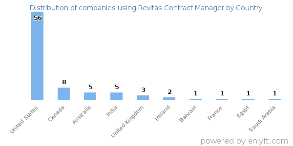 Revitas Contract Manager customers by country