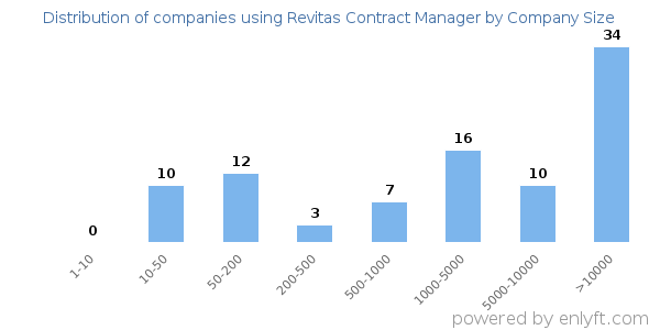Companies using Revitas Contract Manager, by size (number of employees)