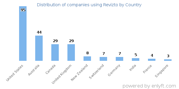 Revizto customers by country