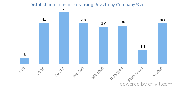 Companies using Revizto, by size (number of employees)