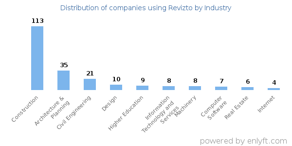 Companies using Revizto - Distribution by industry