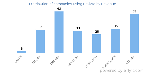 Revizto clients - distribution by company revenue