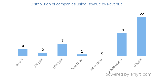 Revnue clients - distribution by company revenue