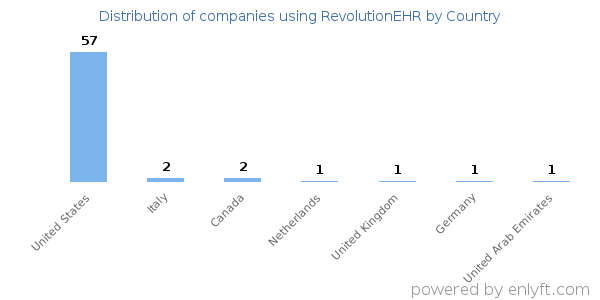 RevolutionEHR customers by country
