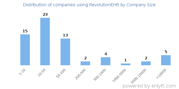 Companies using RevolutionEHR, by size (number of employees)