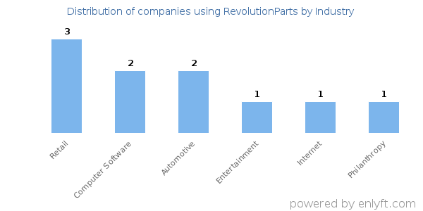Companies using RevolutionParts - Distribution by industry