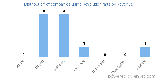 RevolutionParts clients - distribution by company revenue