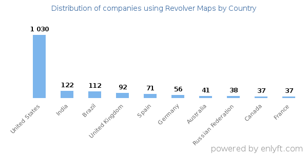 Revolver Maps customers by country