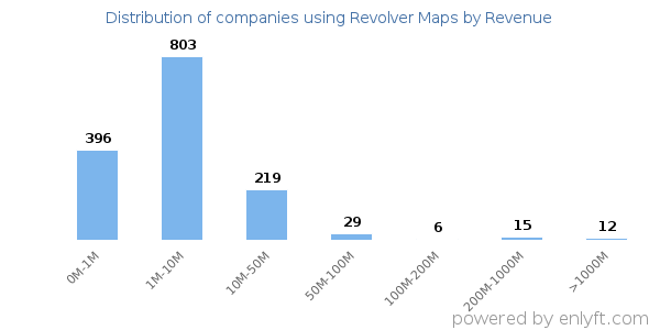 Revolver Maps clients - distribution by company revenue