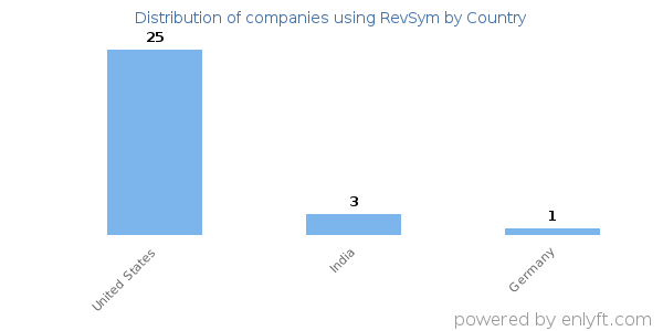 RevSym customers by country