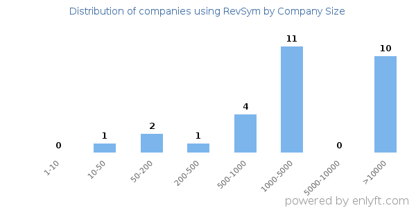 Companies using RevSym, by size (number of employees)