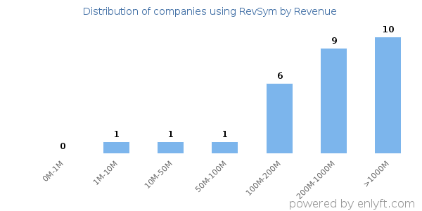 RevSym clients - distribution by company revenue