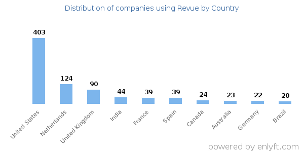 Revue customers by country