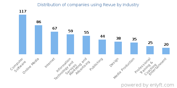 Companies using Revue - Distribution by industry